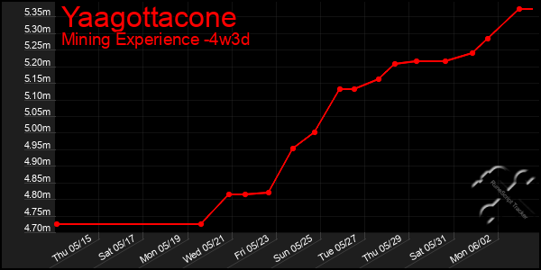 Last 31 Days Graph of Yaagottacone