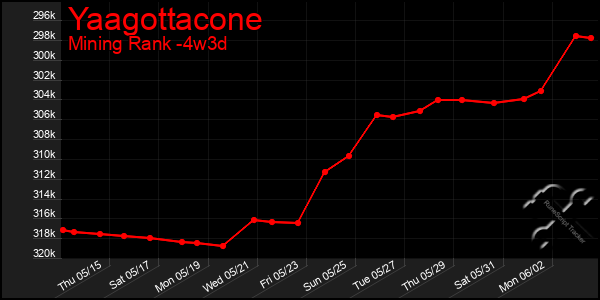 Last 31 Days Graph of Yaagottacone
