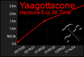 Total Graph of Yaagottacone