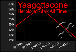 Total Graph of Yaagottacone
