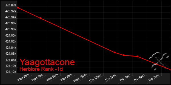 Last 24 Hours Graph of Yaagottacone