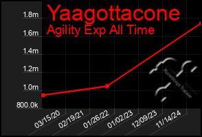 Total Graph of Yaagottacone