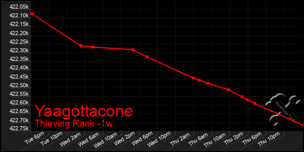 Last 7 Days Graph of Yaagottacone