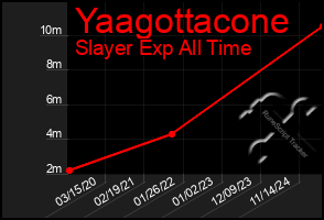 Total Graph of Yaagottacone