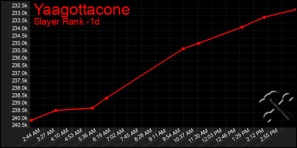 Last 24 Hours Graph of Yaagottacone