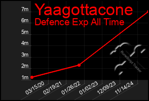 Total Graph of Yaagottacone