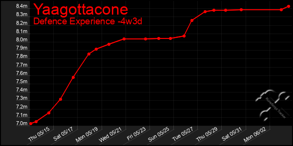 Last 31 Days Graph of Yaagottacone