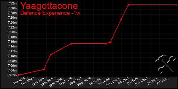 Last 7 Days Graph of Yaagottacone