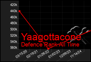 Total Graph of Yaagottacone
