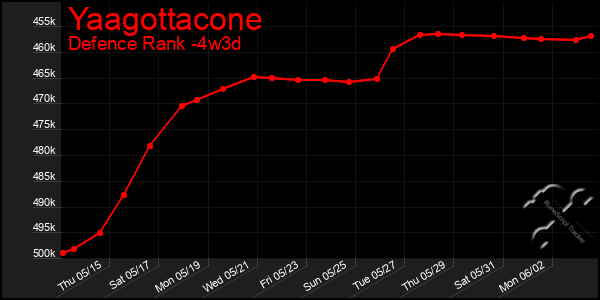Last 31 Days Graph of Yaagottacone