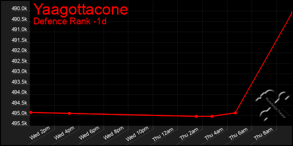 Last 24 Hours Graph of Yaagottacone