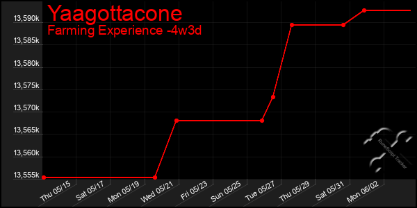 Last 31 Days Graph of Yaagottacone