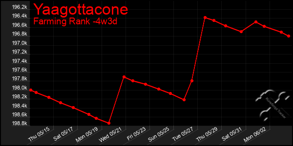 Last 31 Days Graph of Yaagottacone
