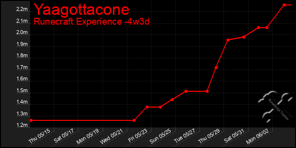 Last 31 Days Graph of Yaagottacone