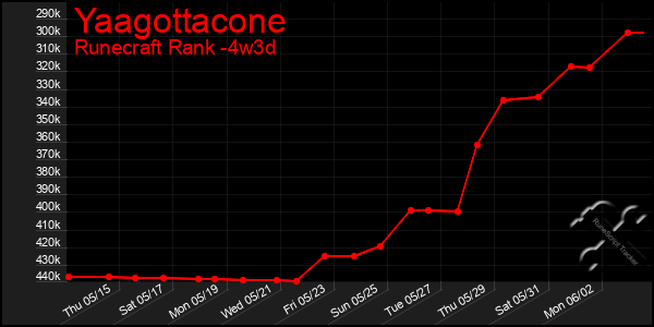 Last 31 Days Graph of Yaagottacone