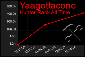 Total Graph of Yaagottacone