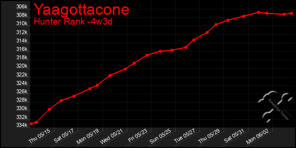 Last 31 Days Graph of Yaagottacone