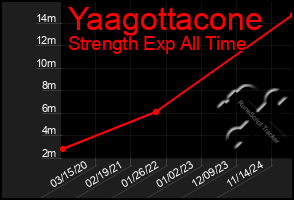 Total Graph of Yaagottacone