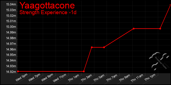 Last 24 Hours Graph of Yaagottacone