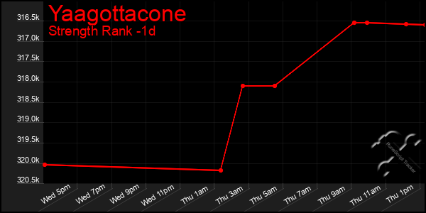 Last 24 Hours Graph of Yaagottacone