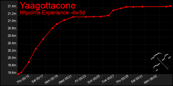 Last 31 Days Graph of Yaagottacone