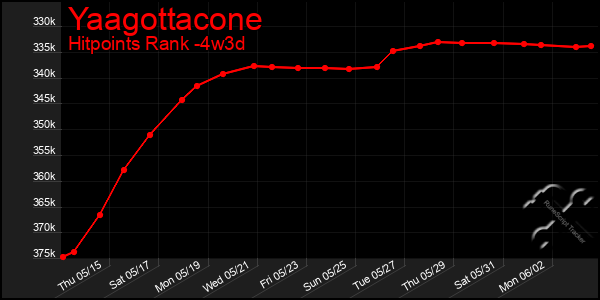 Last 31 Days Graph of Yaagottacone