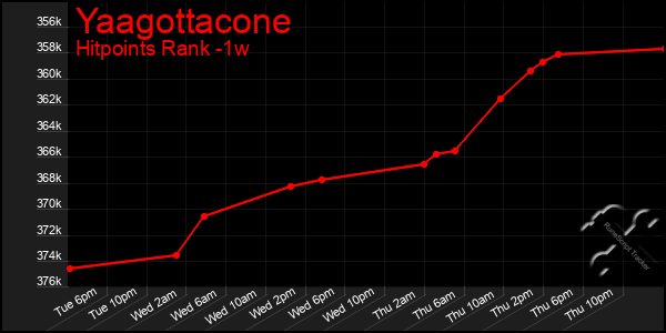 Last 7 Days Graph of Yaagottacone