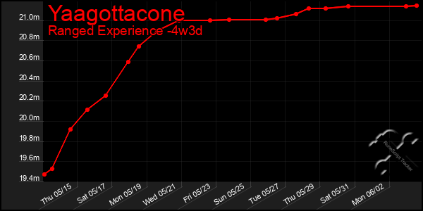 Last 31 Days Graph of Yaagottacone
