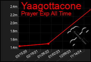 Total Graph of Yaagottacone