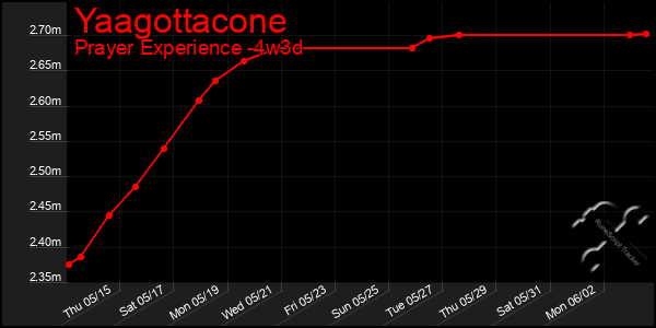 Last 31 Days Graph of Yaagottacone