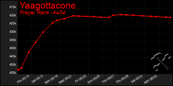 Last 31 Days Graph of Yaagottacone
