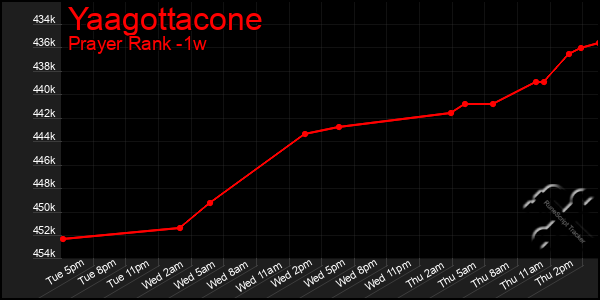 Last 7 Days Graph of Yaagottacone