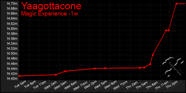 Last 7 Days Graph of Yaagottacone