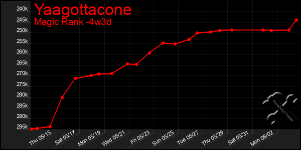 Last 31 Days Graph of Yaagottacone