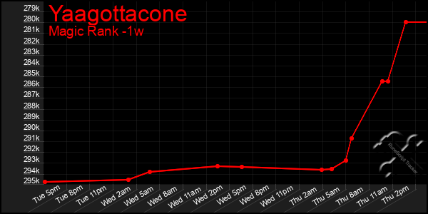 Last 7 Days Graph of Yaagottacone