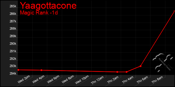 Last 24 Hours Graph of Yaagottacone