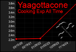 Total Graph of Yaagottacone