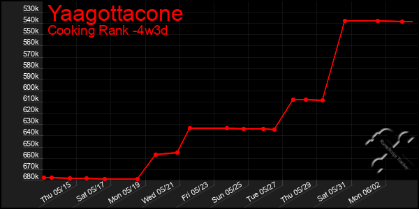 Last 31 Days Graph of Yaagottacone