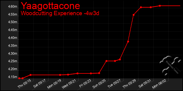 Last 31 Days Graph of Yaagottacone