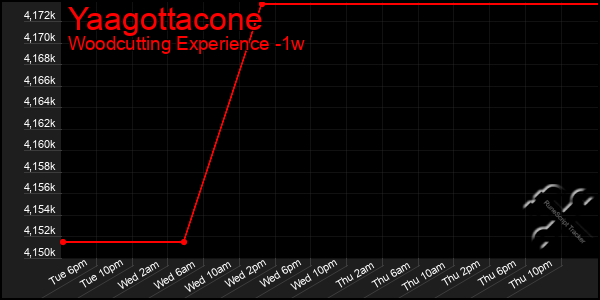Last 7 Days Graph of Yaagottacone