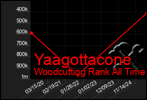 Total Graph of Yaagottacone