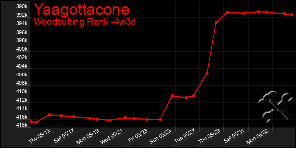 Last 31 Days Graph of Yaagottacone