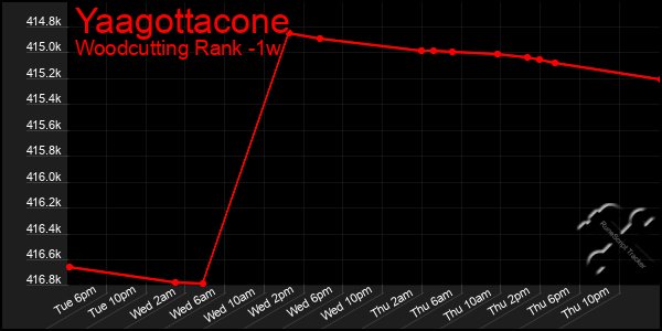 Last 7 Days Graph of Yaagottacone
