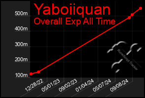 Total Graph of Yaboiiquan