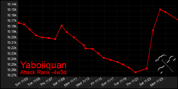 Last 31 Days Graph of Yaboiiquan