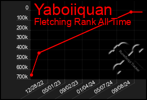 Total Graph of Yaboiiquan