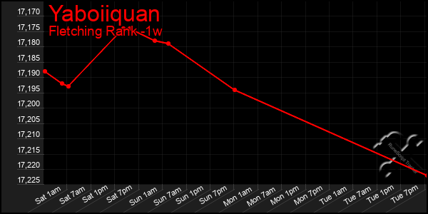 Last 7 Days Graph of Yaboiiquan