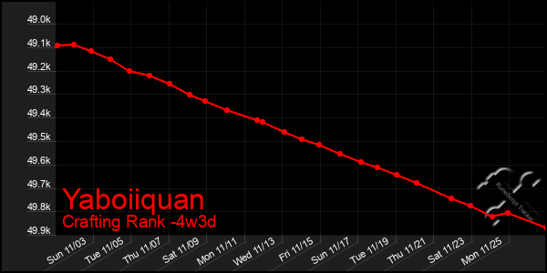 Last 31 Days Graph of Yaboiiquan