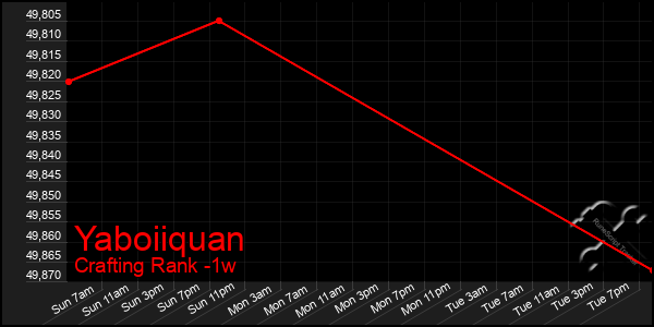 Last 7 Days Graph of Yaboiiquan