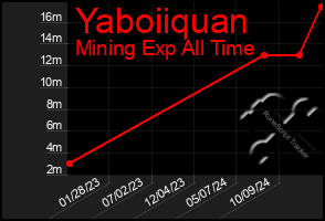 Total Graph of Yaboiiquan